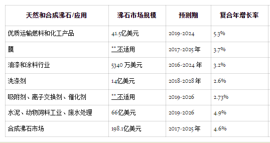 沸石：從發(fā)現(xiàn)到全球市場上的新應(yīng)用-國投盛世