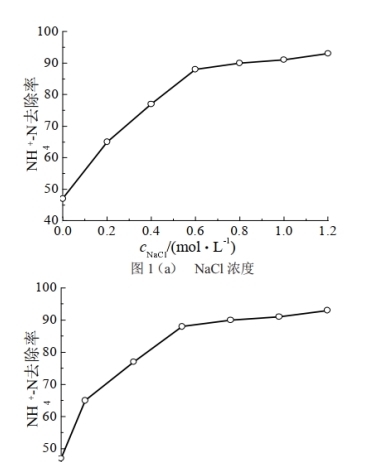 天然沸石離子吸附性數(shù)據(jù)總結(jié)