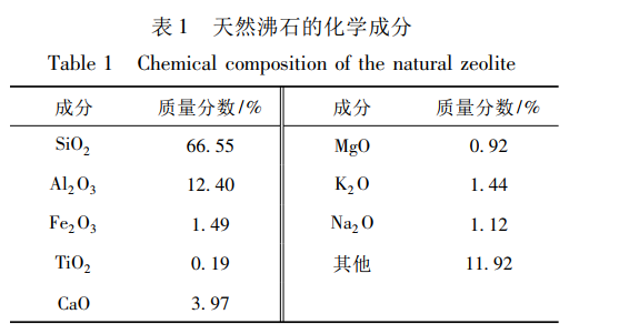 天然沸石在高溫氨氮廢水中的吸附特性-國(guó)投盛世