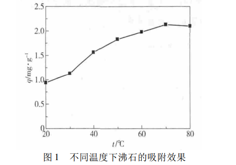 天然沸石在高溫氨氮廢水中的吸附特性-國(guó)投盛世