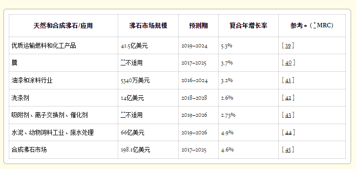 沸石的形成及應(yīng)用