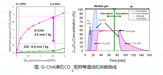 沸石材料的研發(fā)